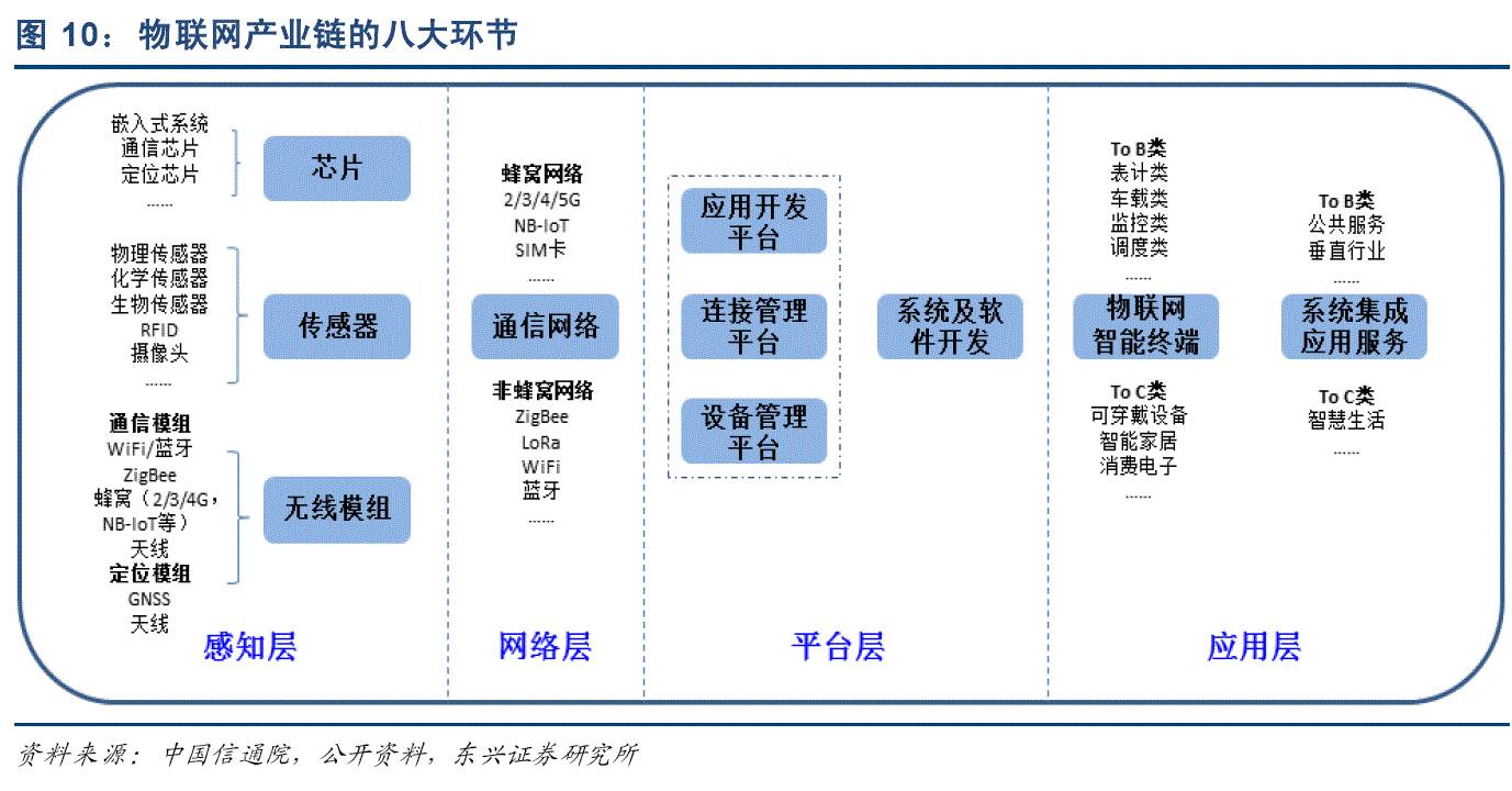 【干貨】物聯(lián)網(wǎng)產(chǎn)業(yè)鏈全景圖及八大環(huán)節(jié)詳細(xì)解讀
