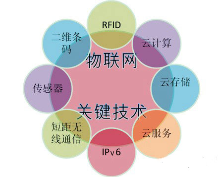 物聯(lián)網(wǎng)技術(shù)在物流行業(yè)的應(yīng)用階段與發(fā)展趨勢(shì)